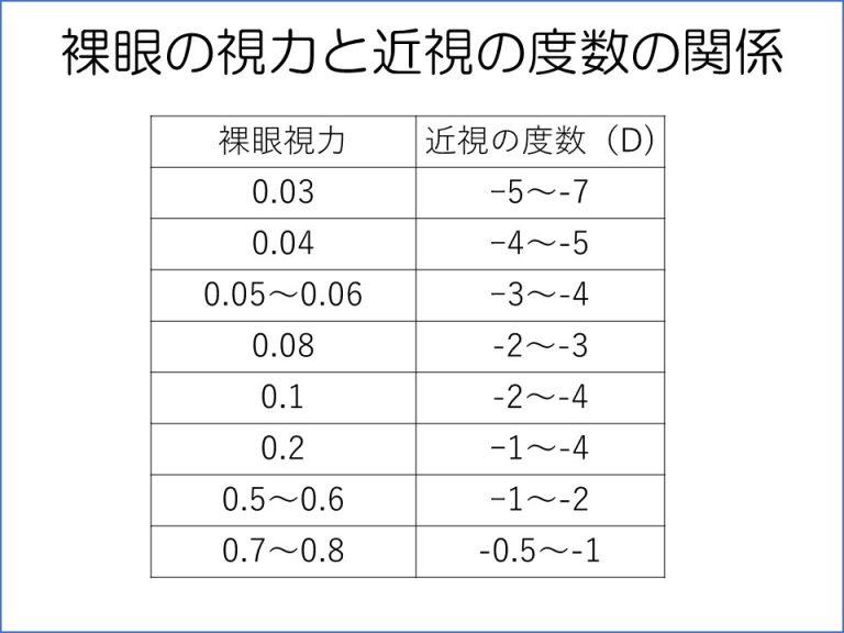 自分の近視の度数を調べるには？（視力と近視の度数の関係は？） まつもと眼科 公式サイト。下関市東駅で日帰り白内障手術